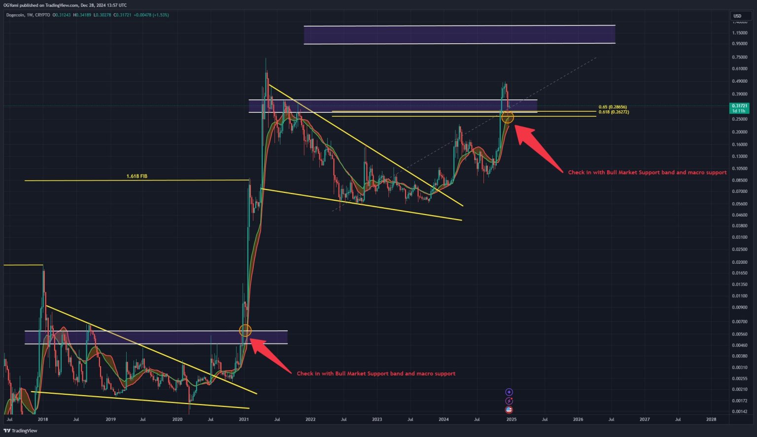 Dogecoin Teeters Between ‘Price Discovery’ And ‘Catastrophe’