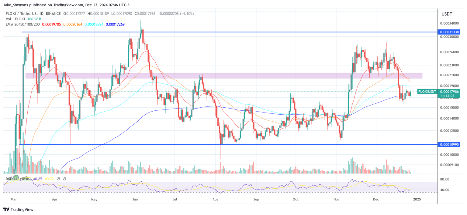 FLOKI To Follow Dogecoin In Memecoin ETP Ranks After DAO Nod