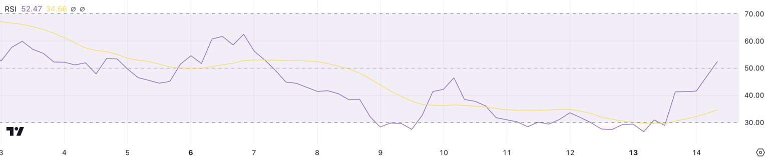 AI16Z Experiences 36% Surge Amid Recovery Indicators, Potential Price Movement Under Analysis