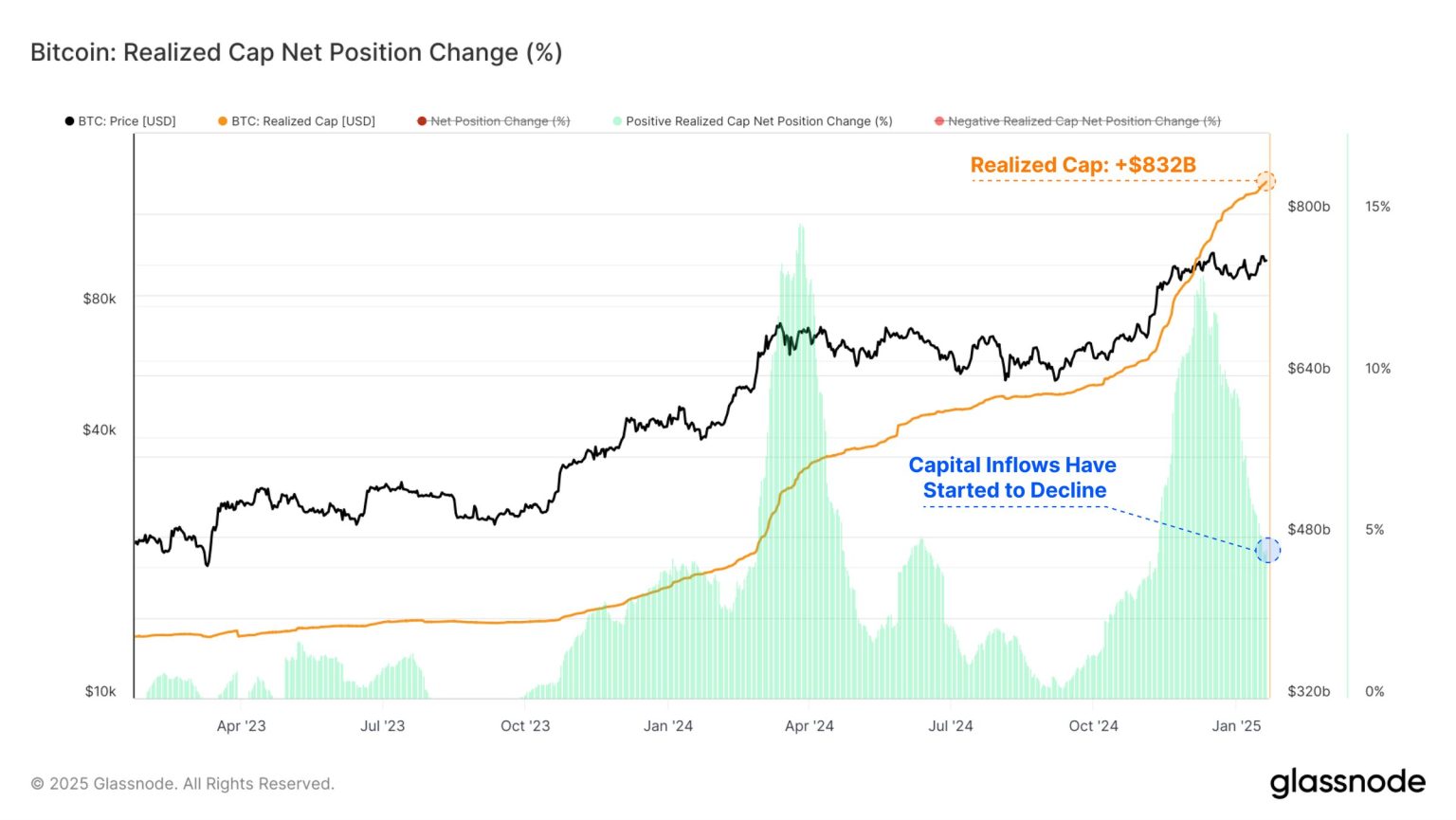 Bitcoin Capital Inflows See Notable Slowdown, But Is This A Worry?