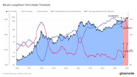 Bitcoin HODLer Selloff Extends To 1.1 Million BTC As Profit-Taking Continues