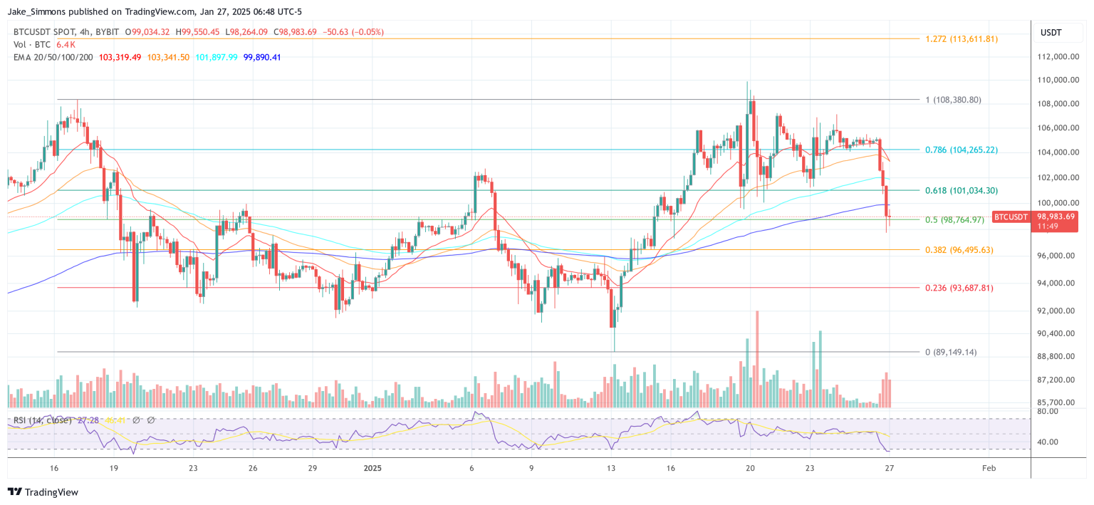 Bitcoin Price Crashes Below ,000: Here’s Why