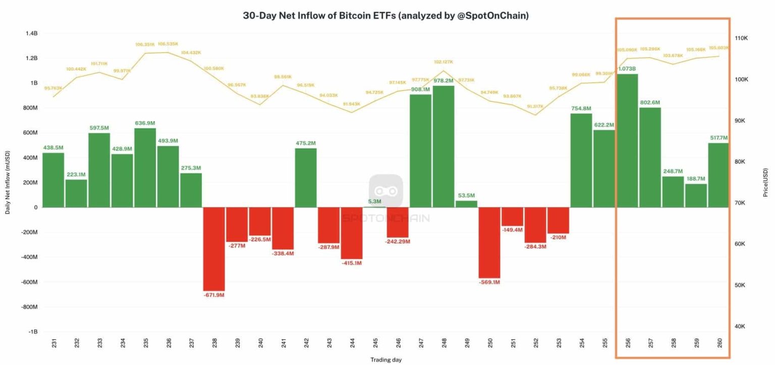 Bitcoin’s Strong ETF Inflows Suggest Potential Resilience Amidst Altcoin Declines