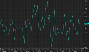 Canada December producer price index +0.2% vs +0.6% expected