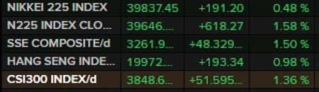 Chinese equities jumping on all the supportive new policies