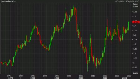 Deutsche Bank sees ‘very real possibility’ that Canadian dollar tests all-time low