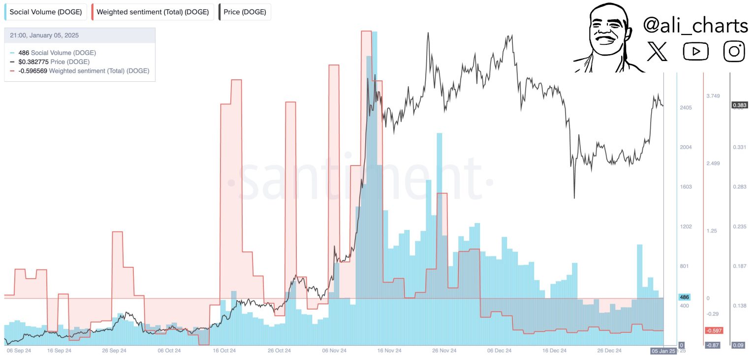 Dogecoin Jumps 20%, But Social Media Still Bearish: Green Signal For Rally?