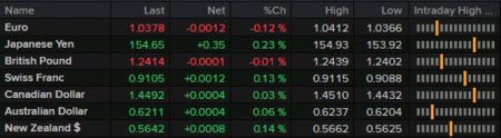 Dollar keeps steadier on the session, eyes PCE price data later