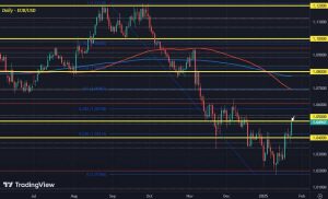 EUR/USD knocks on the door of 1.0500 after euro area PMI data