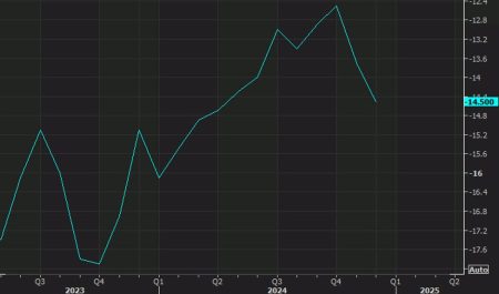 Eurozone January flash consumer confidence -14.2 vs -14.2 expected