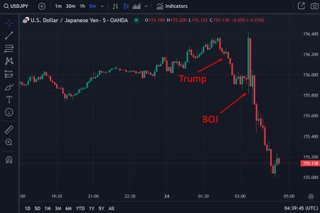 ForexLive Asia-Pacific FX news wrap: USD slammed by Trump, then by the BoJ rate hike