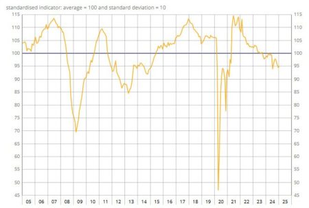 France January business confidence 95 vs 94 prior