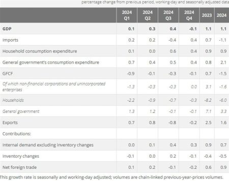 France Q4 preliminary GDP -0.1% vs 0.0% q/q