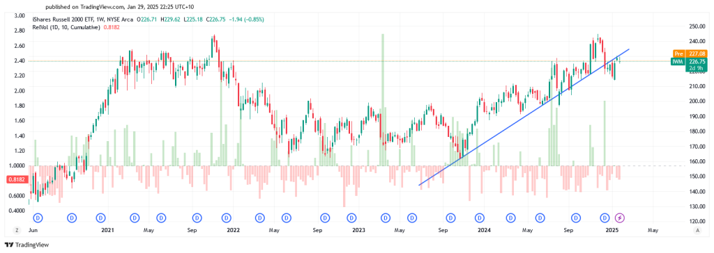 IWM – iShares Russell 2000 ETF