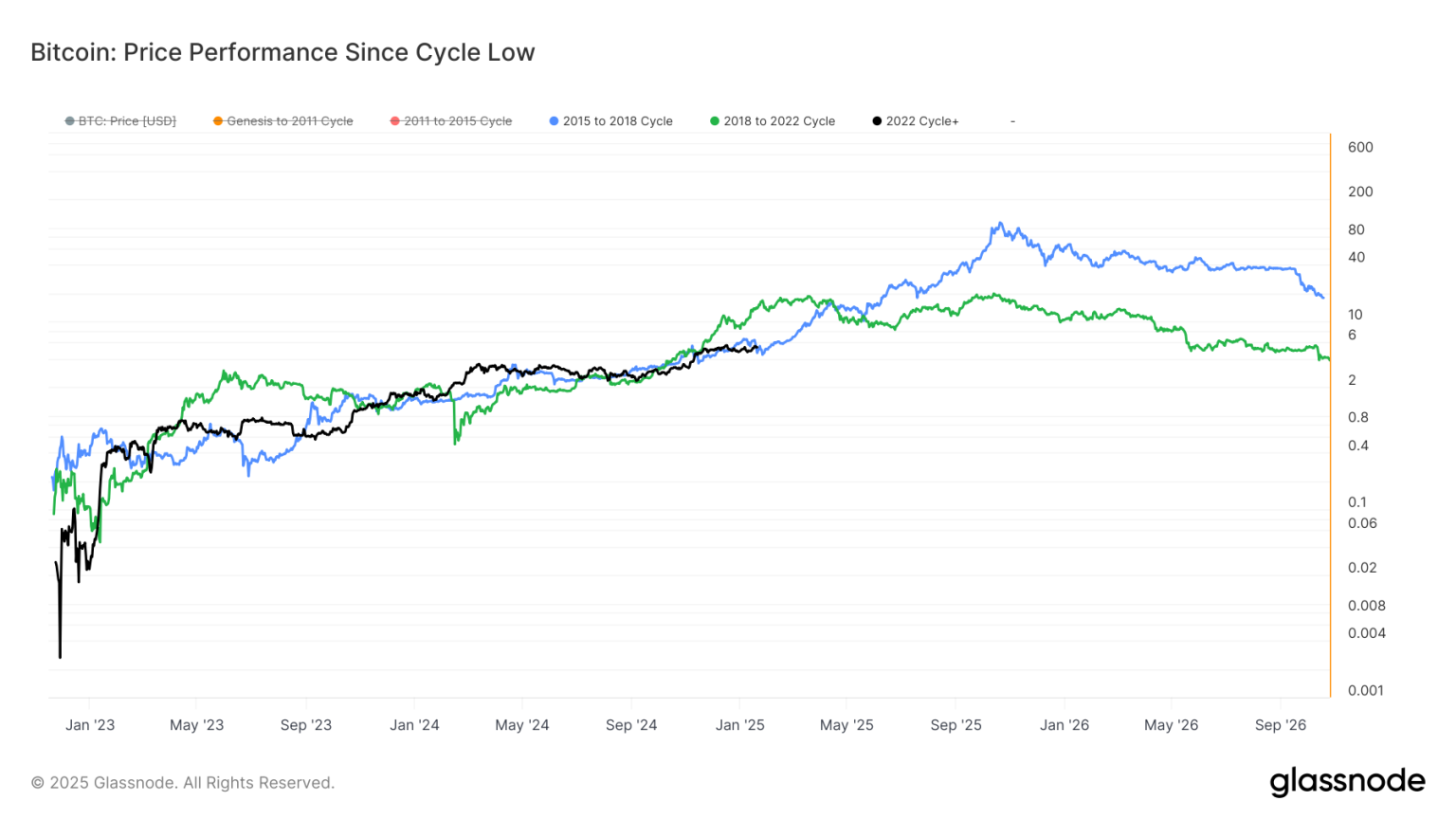 If BTC Continues to Follow the 2017 Cycle, It Can Cross M by Year-End: Van Straten