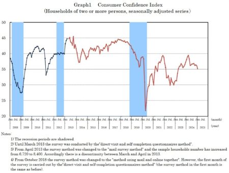 Japan January consumer confidence 35.2 vs 36.6 expected