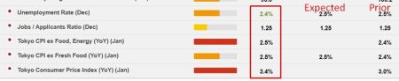 Japan data: December Unemployment rate 2.4% (expected 2.5%)