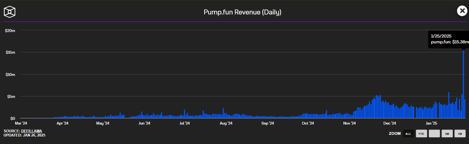 Pump.fun makes record in single day revenue following Vine coin’s launch