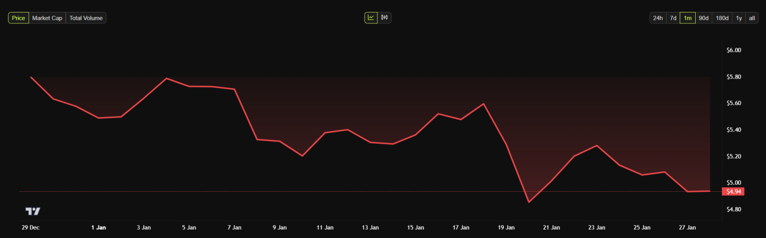 TON Unveils H1 2025 Roadmap With Promising Upgrades Amid Challenges in GameFi Revenues