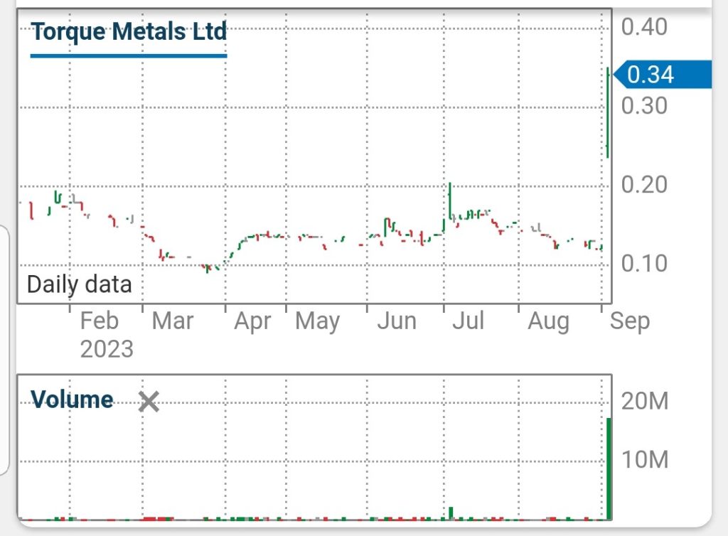 TOR – Torque Metals | Aussie Stock Forums