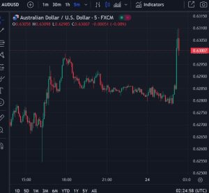 The USD has slumped after Trump said prefer no tariff on China – AUD hits 5 week high