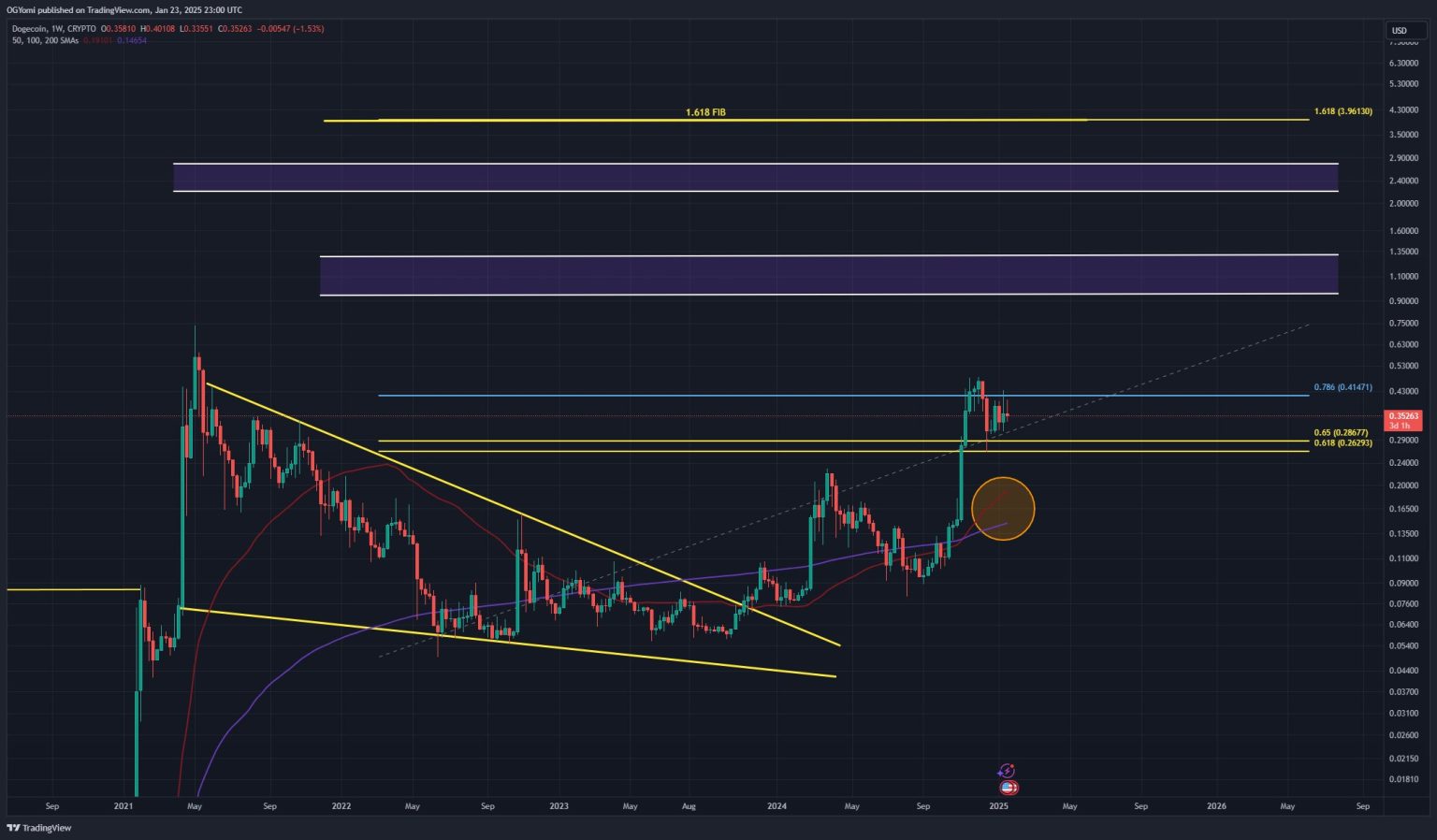 Think Dogecoin Has Topped Out? Two Factors That Say ‘No Way’