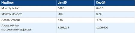 UK January Nationwide house prices +0.1% vs +0.3% m/m expected