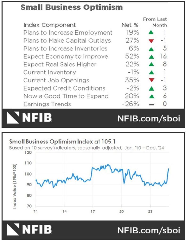 US December NFIB small business optimism index 105.1 vs 101.7 expected