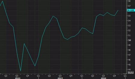 US January S&P Global flash services PMI 52.8 vs 56.5 expected