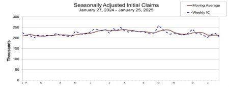 US initial jobless claims 207K vs 220K estimate