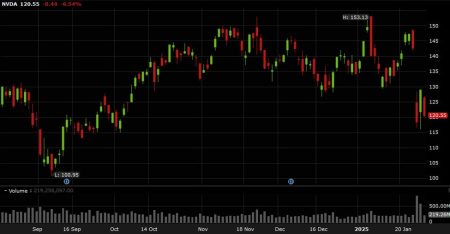 US stocks fall to session lows as Nvidia drops 6.6%