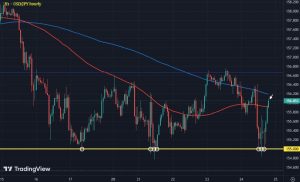 USD/JPY pares losses on the day, buyers still hold the line at the 155.00 level