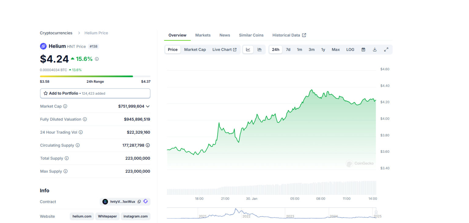 What’s Going on With Helium Crypto? HNT Price Explodes +15% – Is DePIN Meta Next?