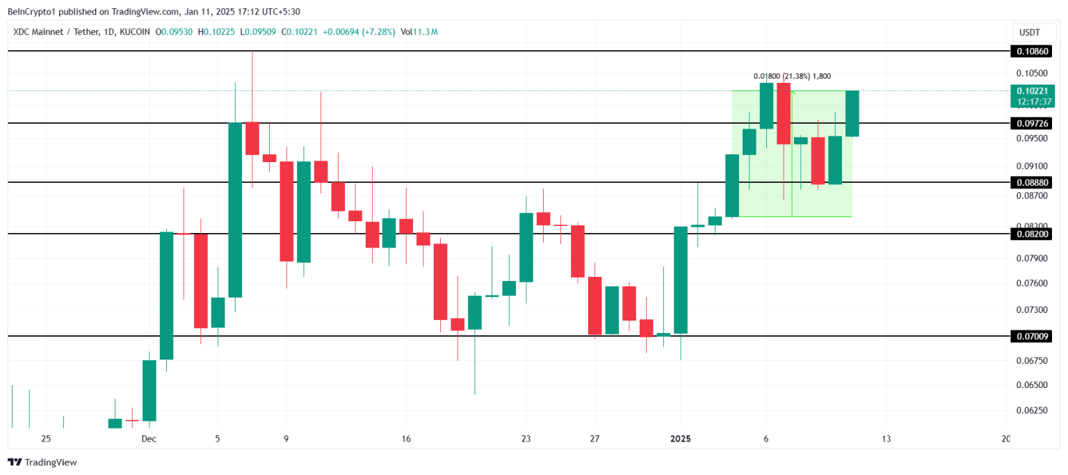 XDC Shows Bullish Potential with Recent 21% Surge Amidst Market Volatility