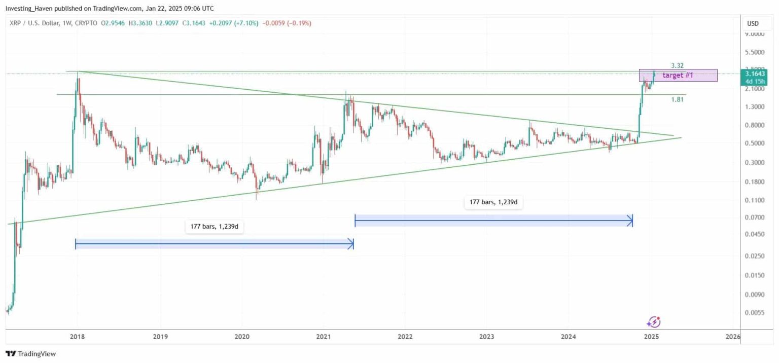 XRP Shows Potential for Long-Term Growth Amid Bullish Trends and U.S. Treasury Interest