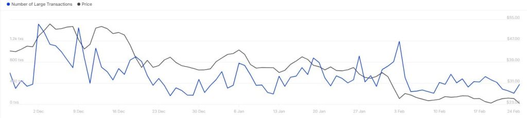 AVAX Shows Potential for Bullish Reversal Amid Rising Whale Activity and Fading Bearish Momentum