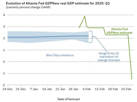 Atlanta Fed GDPNow tracker swan dives into recessionary territory