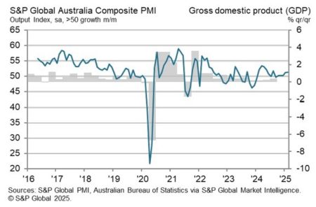 Australian Preliminary Manufacturing PMI for February 50.6 (prior 50.2)