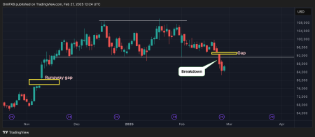 BTC’s CME Gap in Spotlight as Price Sell-Off Puts Focus on Non-Traded Zone Below K