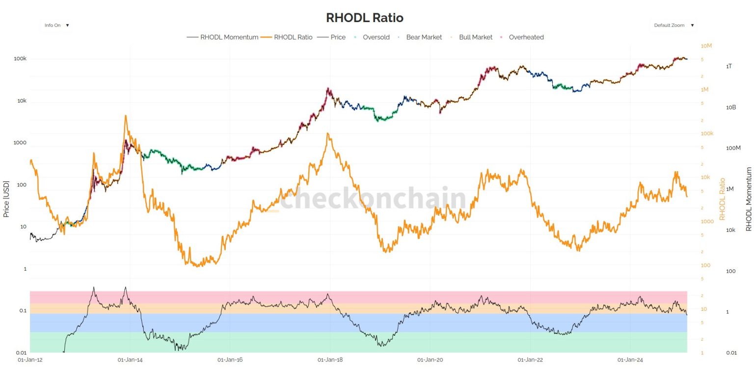 Bitcoin RHODL Momentum Slowing Down—Analyst Warns Pattern ‘Not Ideal’