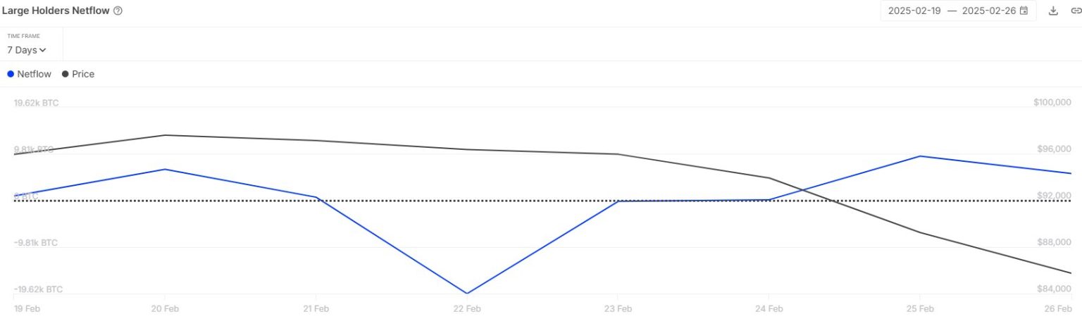 Bitcoin Whales Buying The Dip: .28 Billion Added Below ,000