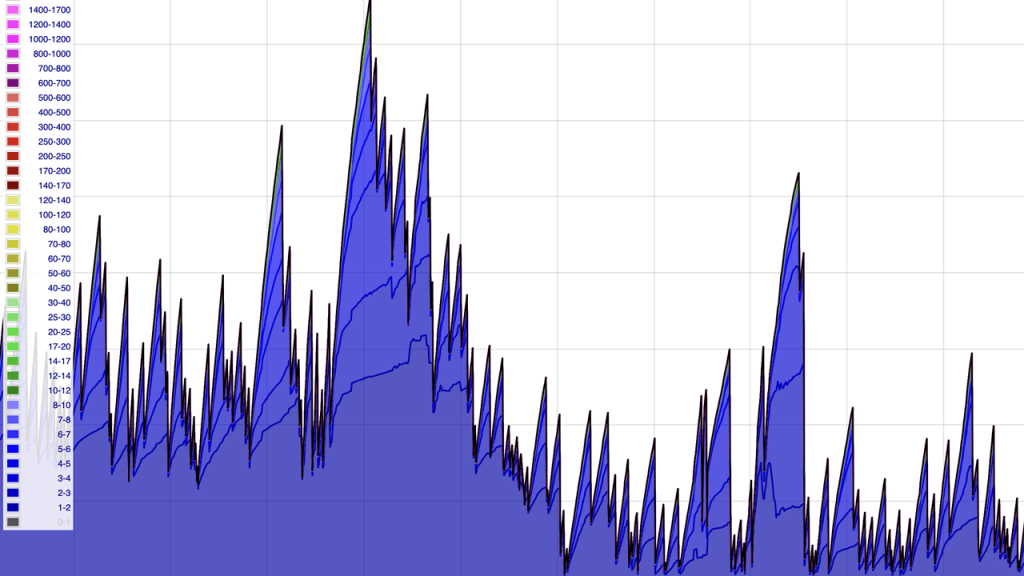 Bitcoin’s Blockchain Continues to See a Sharp Drop in Transfers