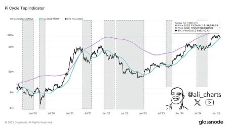 Bitcoin’s Price Nears Key Support Levels With Potential Breakout or Pullback Under Consideration