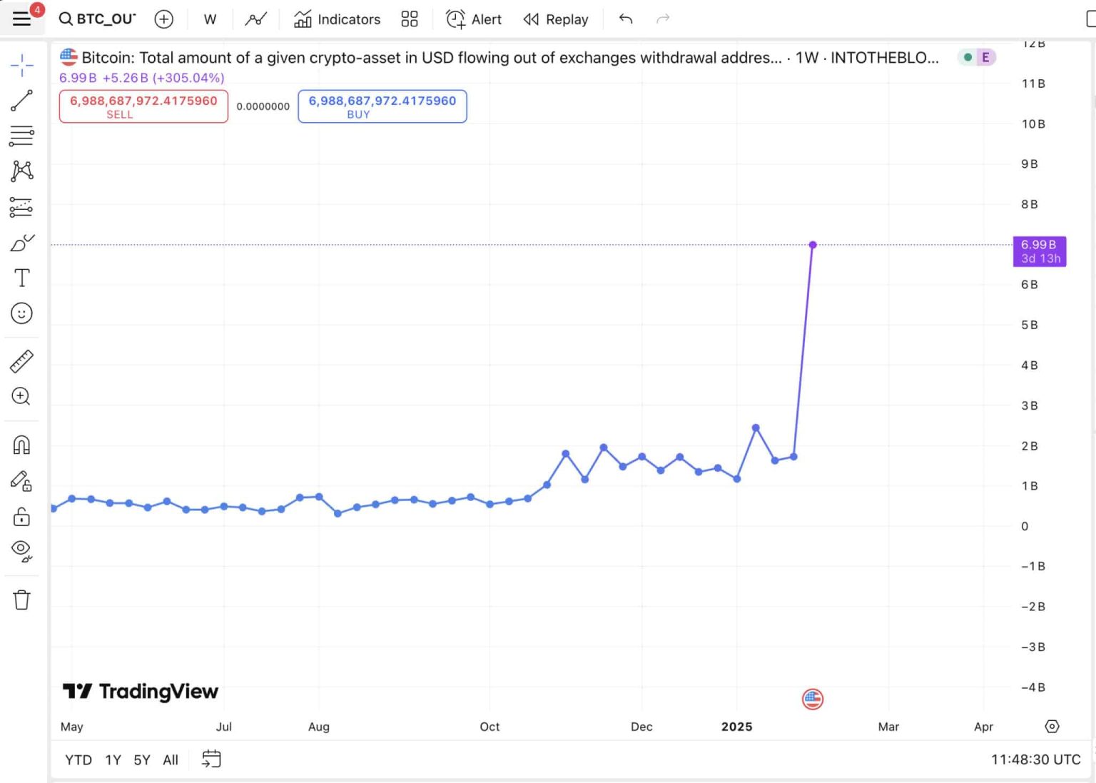 Bull Run Coming With Bullish Outflow: .6B Bitcoin Moved Out Of Exchanges