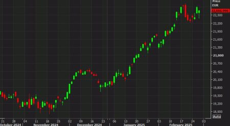 DAX leads European equity markets lower