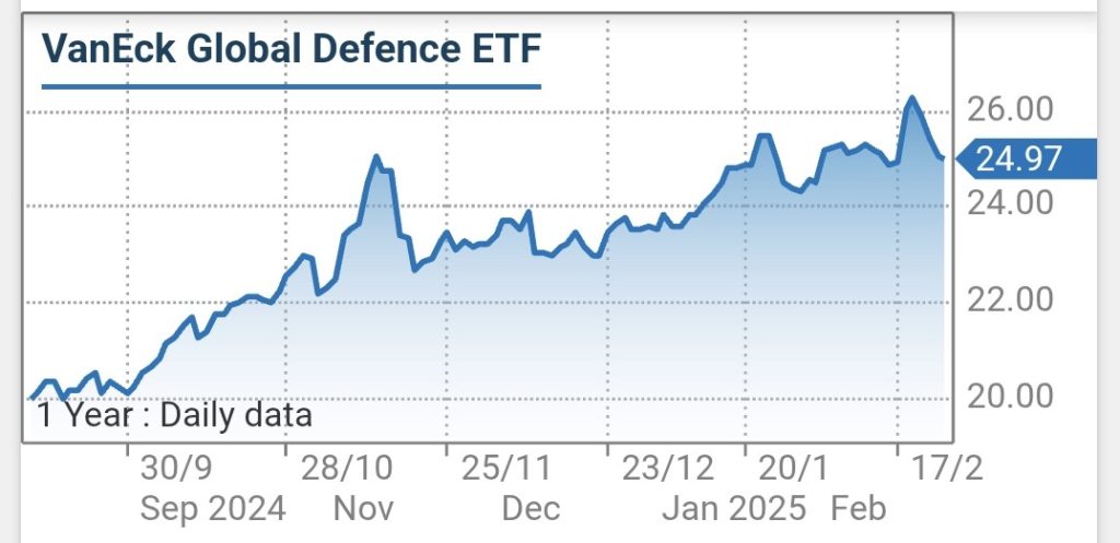 DFND – Vaneck Global Defence ETF