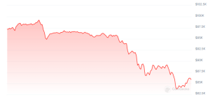 Data Shows Bitcoin’s 15% Drop Is Still ‘Modest’—Here’s Why