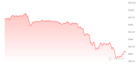 Data Shows Bitcoin’s 15% Drop Is Still ‘Modest’—Here’s Why