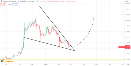 Dogecoin Forms ‘Monster Falling Wedge’ Pattern: What It Means