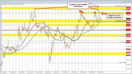 EURUSD bouncing off MA swing area support